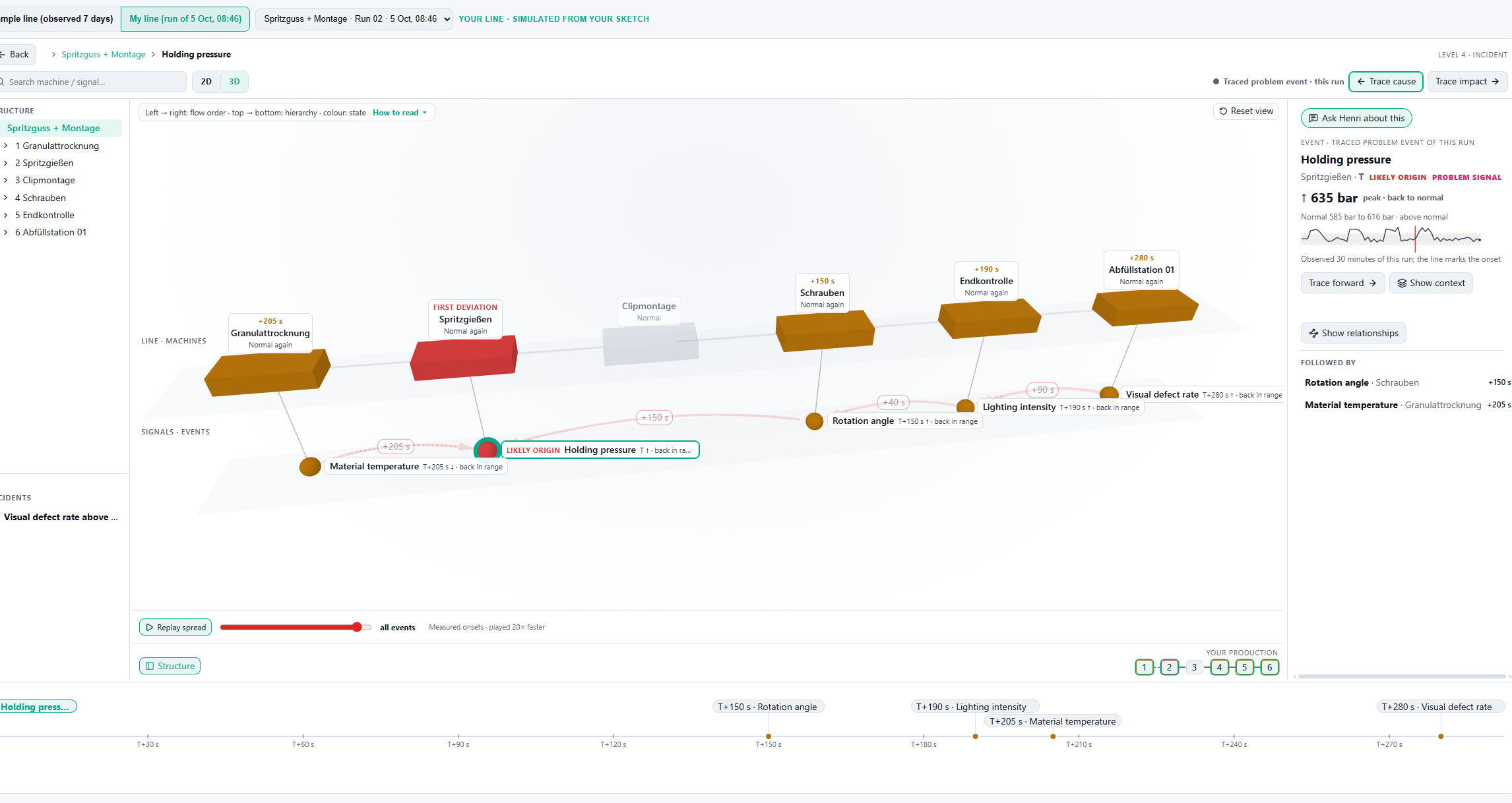 SAIP showing a simulated production line: the first deviation at the injection moulding station, the measured value against its normal range, and how the problem spread through the line.